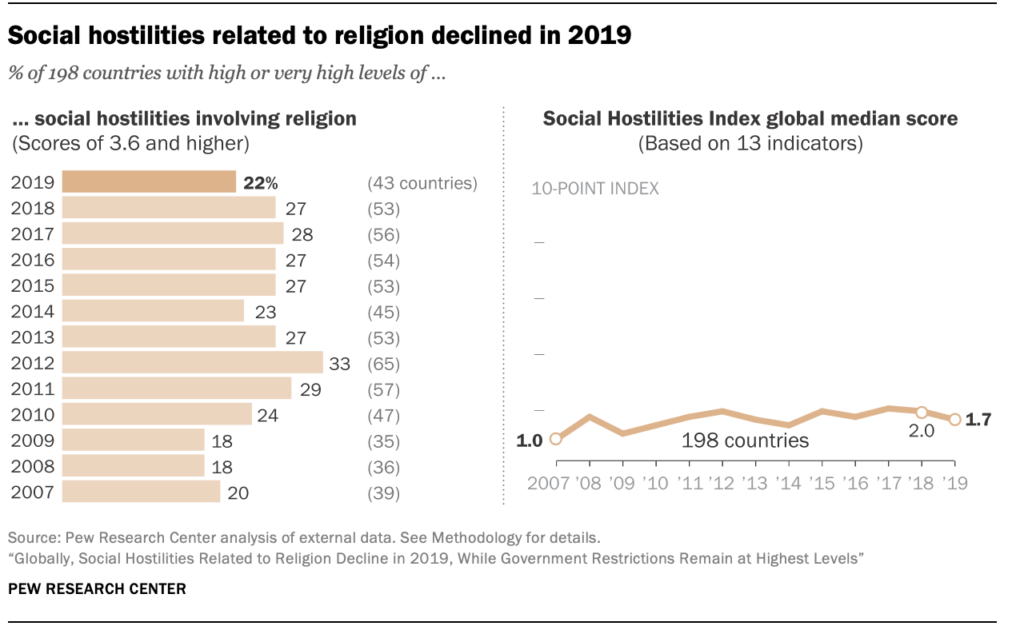 Globally, Social Hostilities Related to Religion Decline in 2019, While Government Restrictions Remain at Highest Levels Social hostilities related to religion declined in 2019