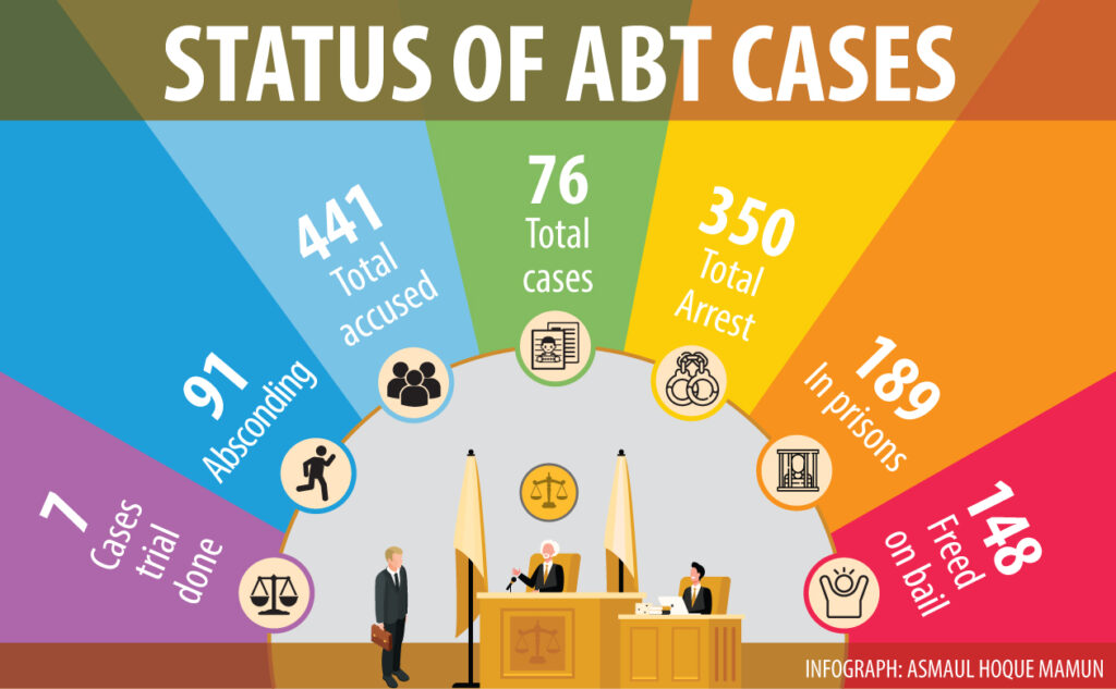 Nearly half of all captured ABT operatives out on bail Nearly half of all captured ABT operatives out on bail